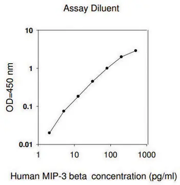 [RAB0052-1KT] Human MIP-3 β / CCL19 ELISA Kit (1 kit)