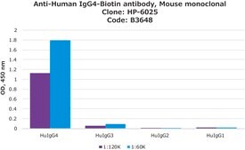 [B3648-.2ML] Anti-Human IgG4−Biotin antibody, Mouse monoclonal (0.2 mL)