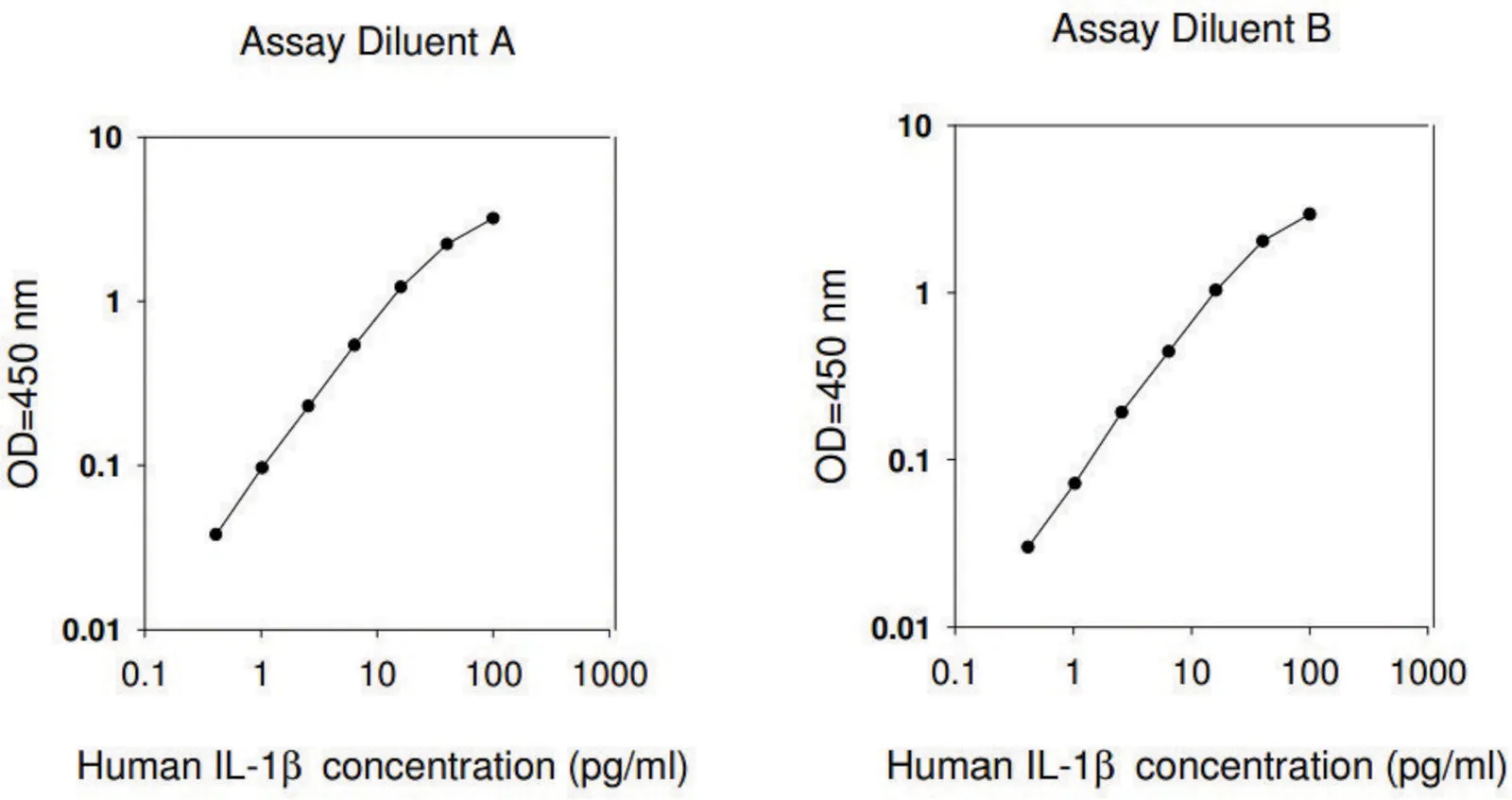 [RAB0273-1KT] Human IL-1 β ELISA Kit (1 kit)