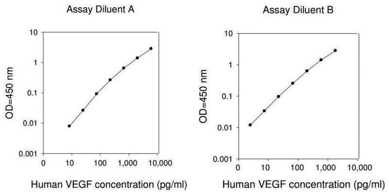 [RAB0507-1KT] Human VEGF-A ELISA Kit (1 kit)